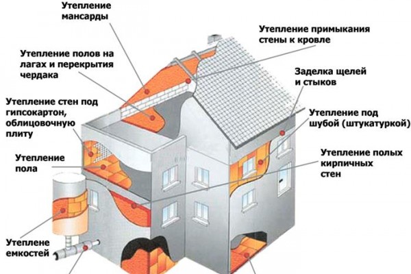 Схема утепления конструкций здания. Для большей эффективности кроме внешних конструкций здания важно ещё утеплить внутренние перекрытия