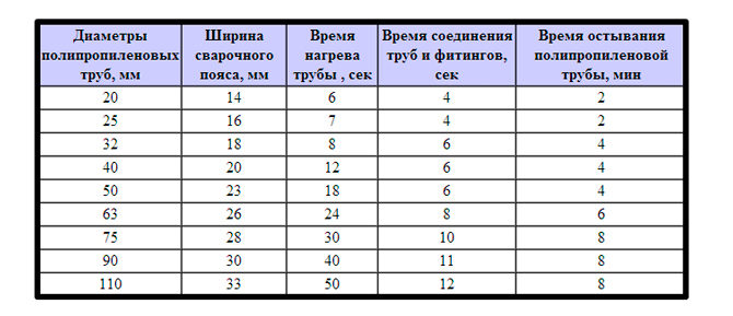 Таблица для пайки труб ПВХ