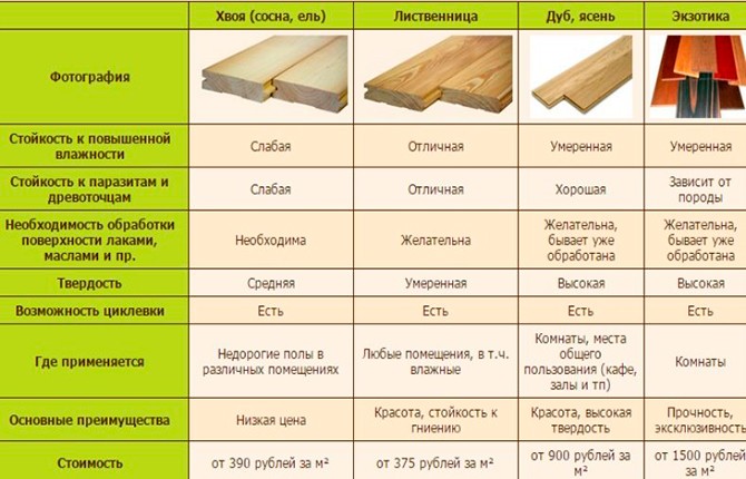 Таблица сортов древесины